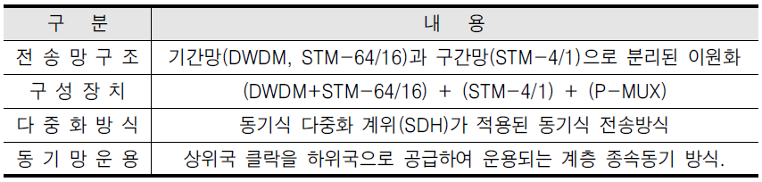 전송망 구성 개요