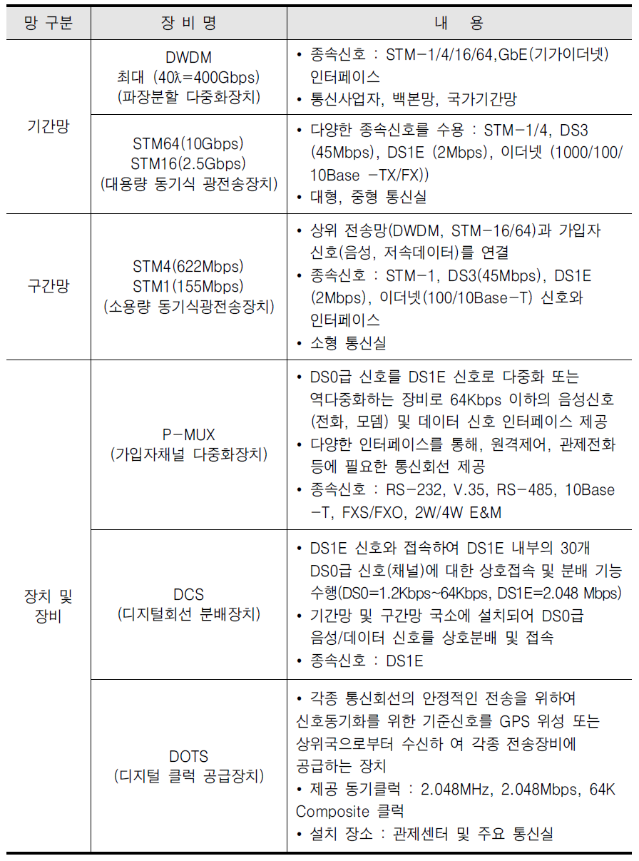 전송설비 전통적 일반구성 예시