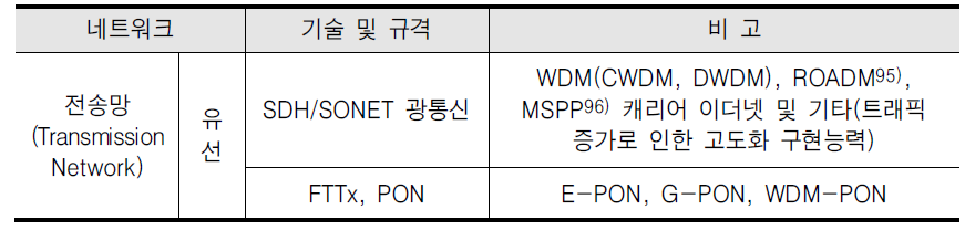 유선 전송망 기술 및 규격 요약