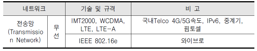 무선 전송망 기술 및 규격 요약