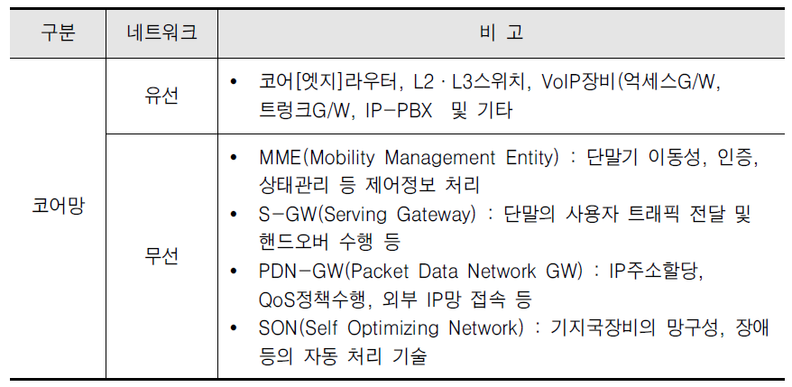 코어 네트워크 기술 및 규격 요약