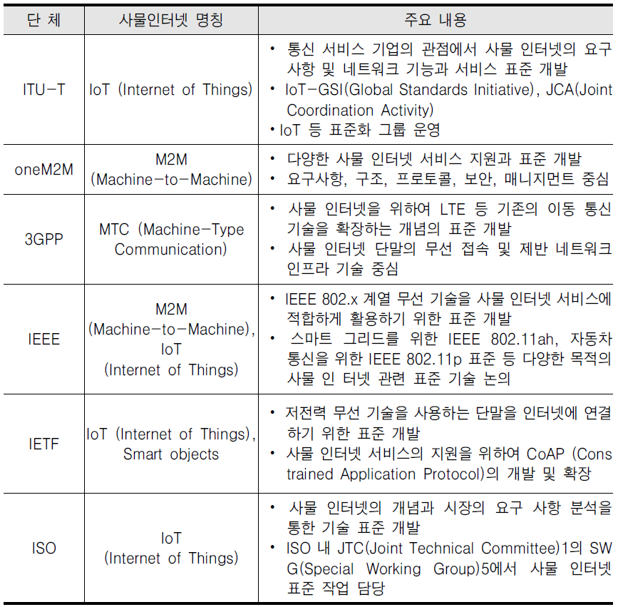 기사물인터넷 기술 표준 개발 현황