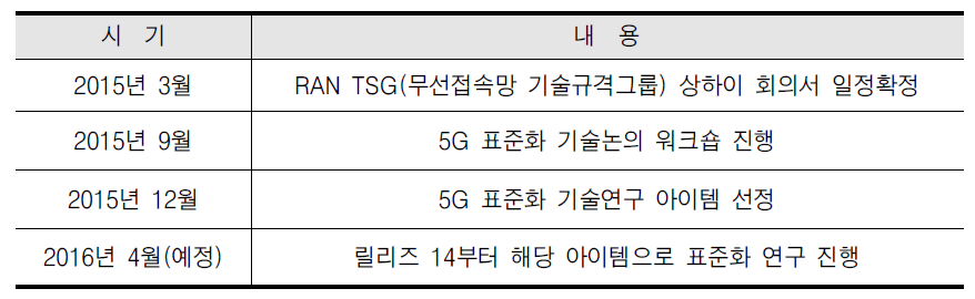 3GPP 5G 표준화 일정