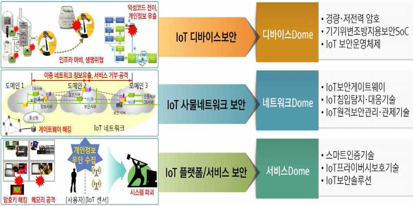 사물인터넷 정보보호 범위