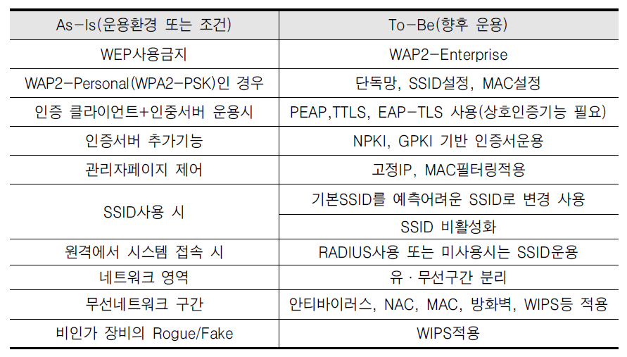 기술적 위협에 대한 정보보안 대처(안)