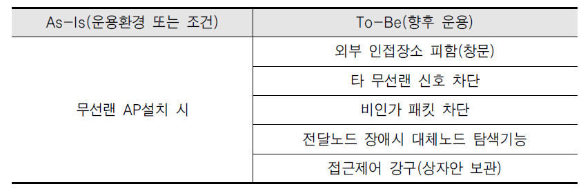 물리적 위협에 대한 정보보안 대처(안)