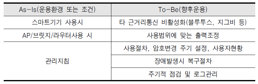 관리적 위협에 대한 정보보안 대처(안)