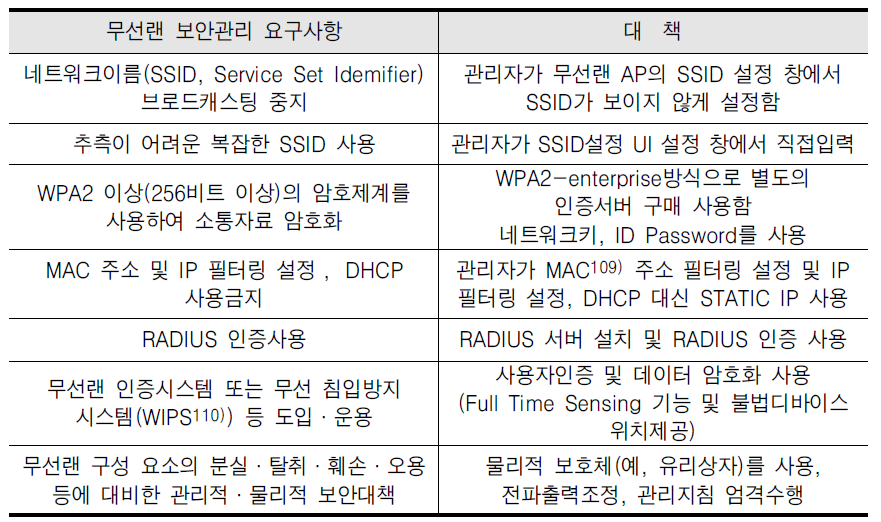 국가정보보안 지침에 대한 대책