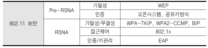 802.11 보안 요약