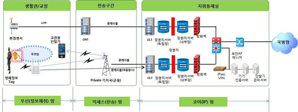 유·무선 통신의 물리적 구간 예시