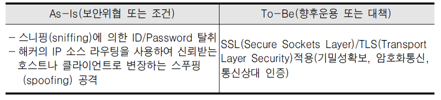 엑세스(전송)망의 보안위협