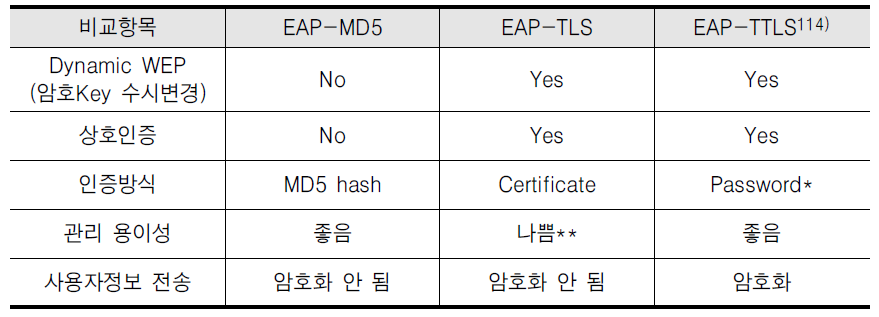 엑세스(전송)망 보안대책