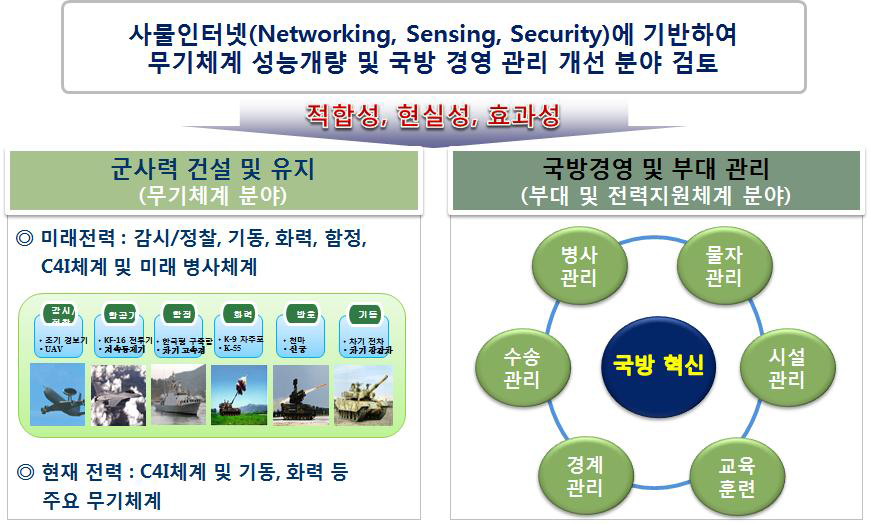 사물인터넷 적용 대상