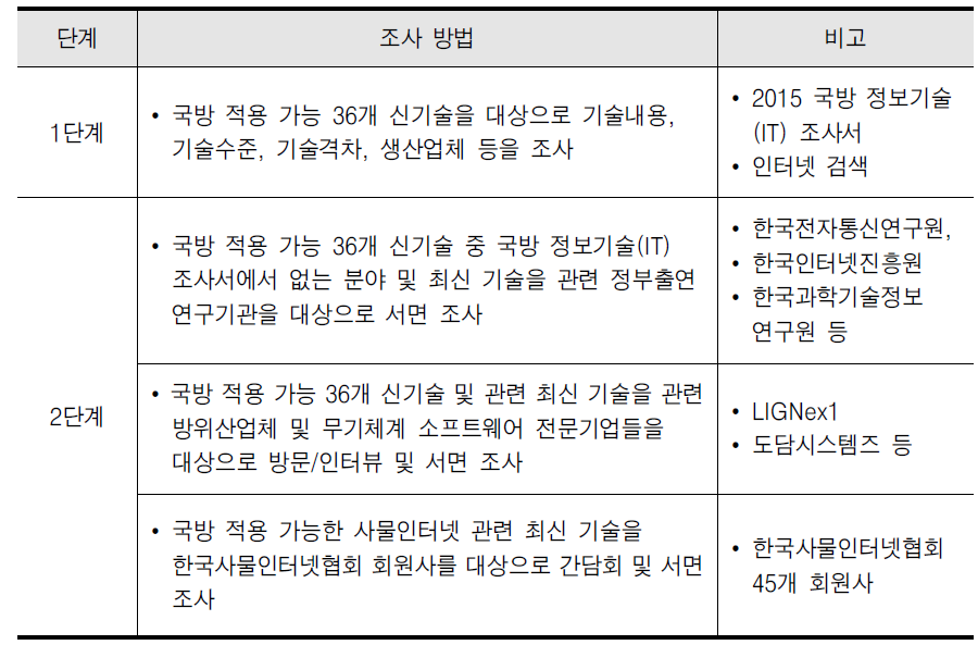 국방 적용 가능 IT 신기술 조사 방법