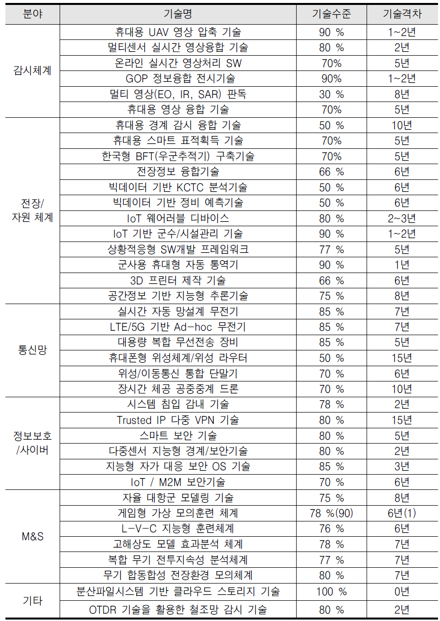 국방 적용 가능 IT 신기술 조사 결과 요약