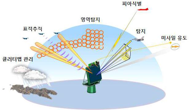 레이더 체계의 운용 개념도