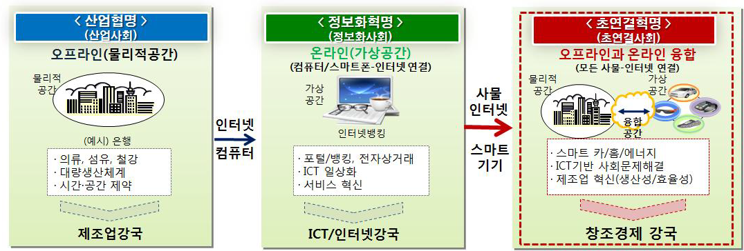 초연결사회로의 패러다임 변화