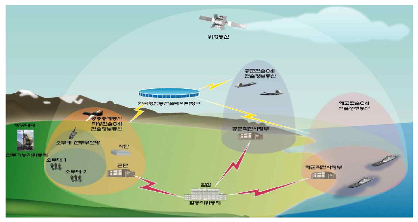 전장/자원체계 운용 개념도