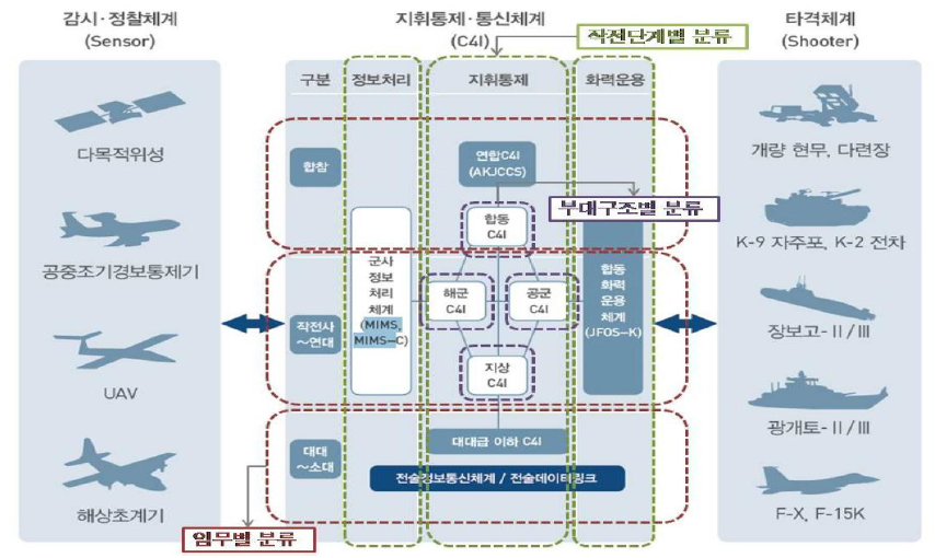 전장관리 정보체계 구성도