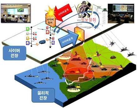 정보보호/사이버 분야 운용 개념도