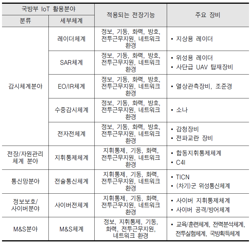 IoT 기술의 전장기능별 적용 현황