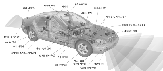 스마트카 구동을 위한 부품 배치도