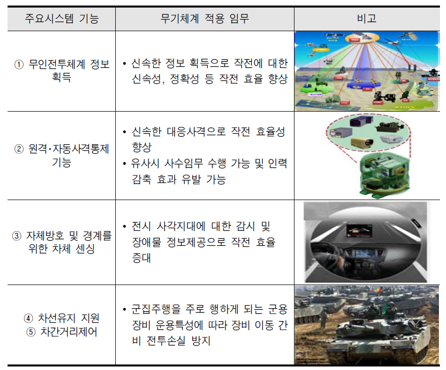 전차 적용분야 검토결과