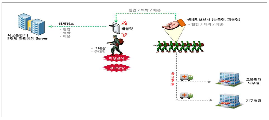 훈련 간 응급체계(안)