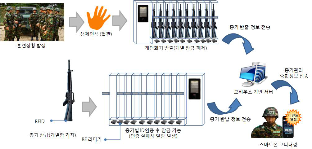 총기․탄약 관리 서비스 시나리오(안)