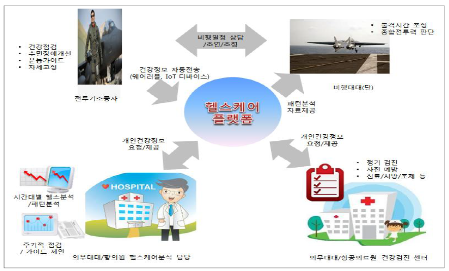 공군 전투기 조종사 u-Health체계 시스템 구성도