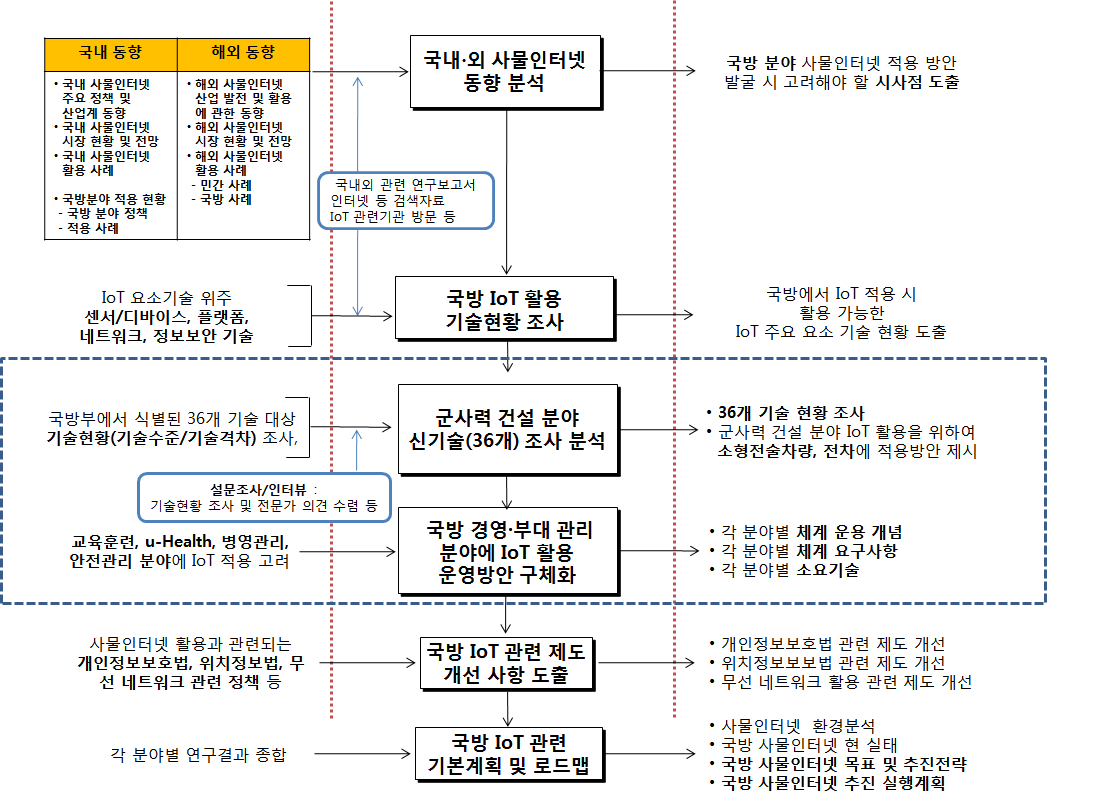 연구수행 방법 및 절차