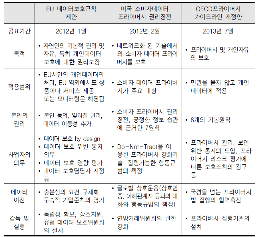 개인정보에 관한 국제동향