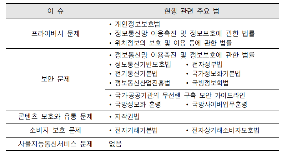 사물인터넷 이슈와 관련 법제도 현황