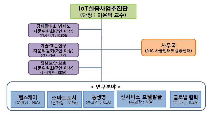 정부 사물인터넷 실증사업 추진단 편성