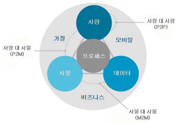 사물인터넷의 개념