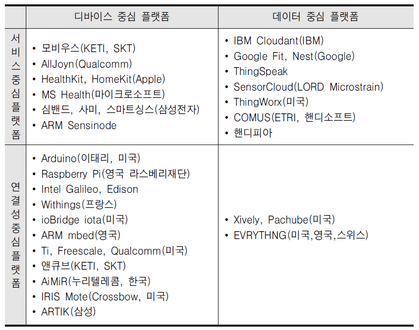 사물인터넷 플랫폼 상용제품 현황