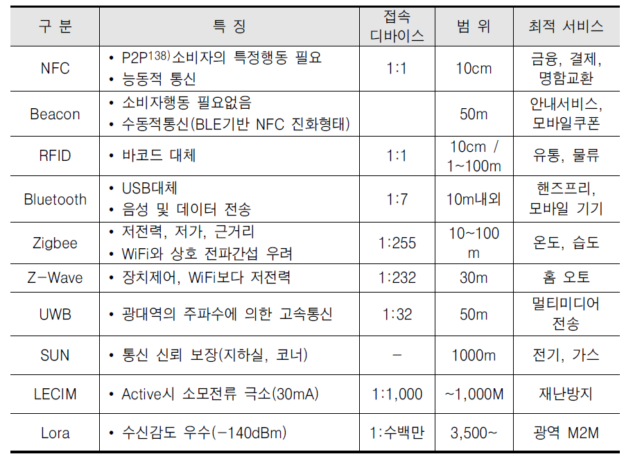 근거리 무선통신 종류 및 특징 요약