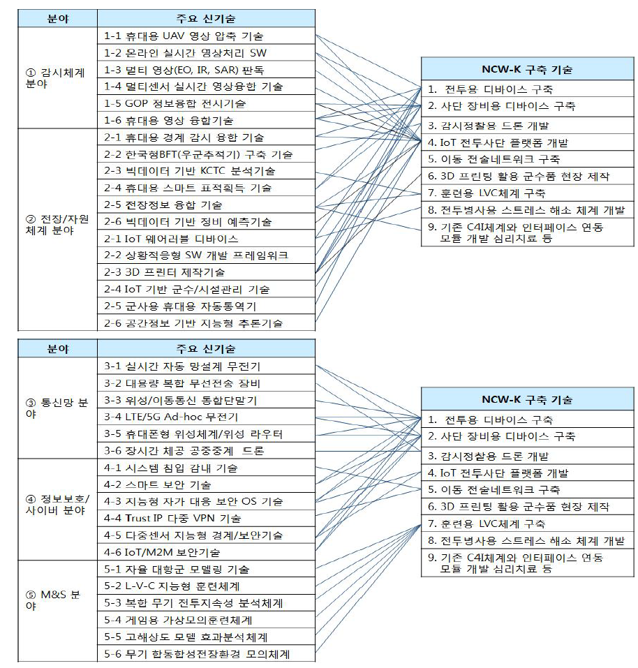 IT 신기술과 NCW-K 구축 기술 적용 예시