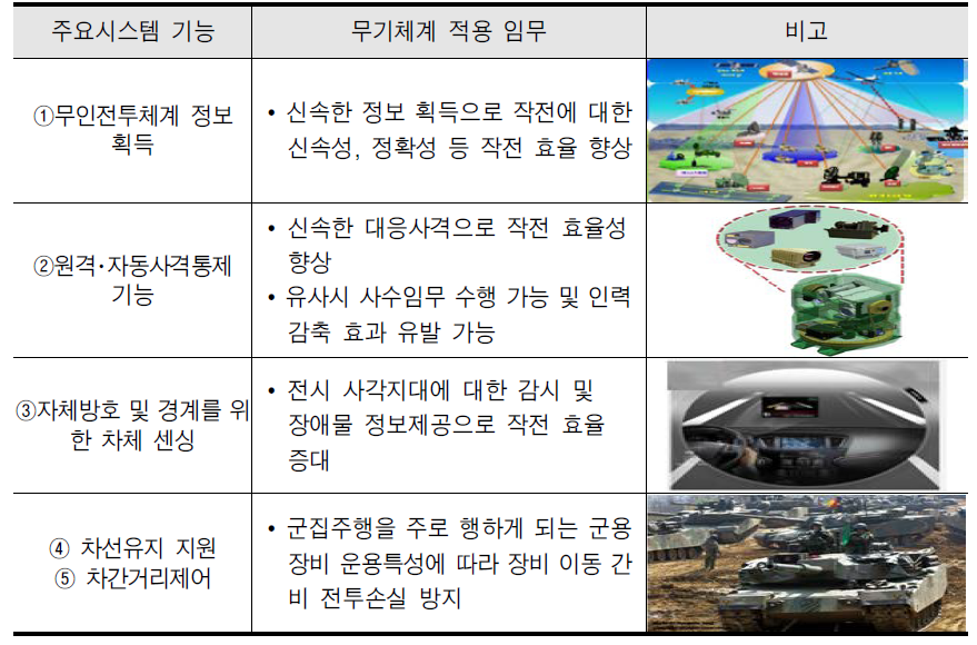 전차 적용분야 검토결과