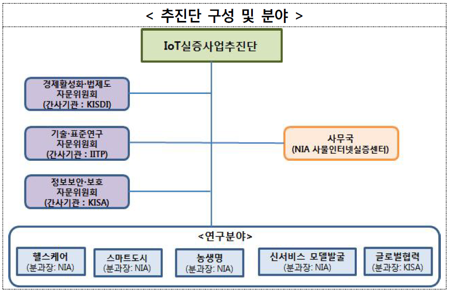 정부 사물인터넷 실증사업 추진단