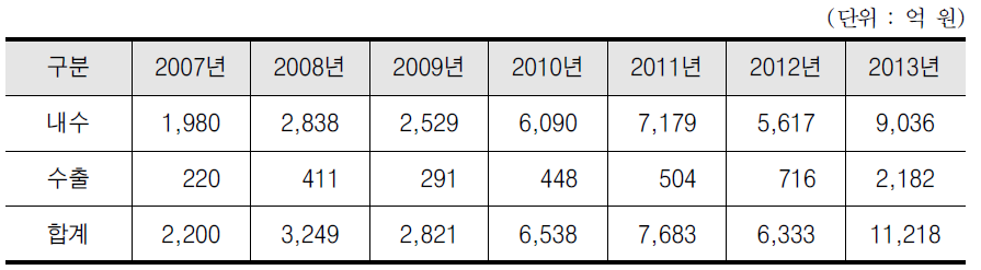 국내 IoT 중소․중견기업 매출액 현황