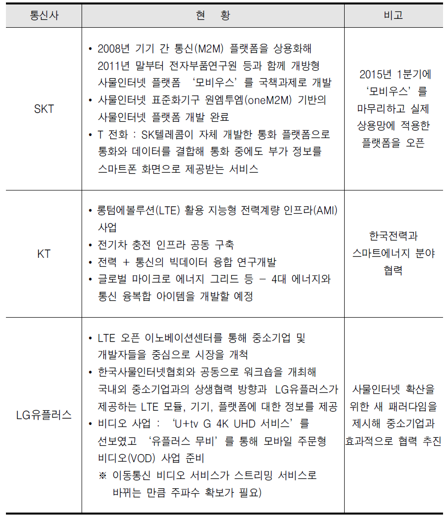 통신사별 사물인터넷 사업추진 현황