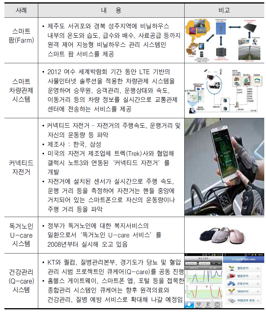 국내 사물인터넷 적용 사례