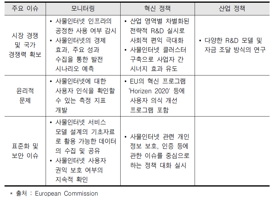 사물인터넷 이슈 해결을 위한 세 가지 하위 정책 옵션