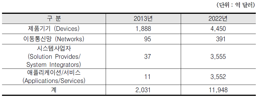 글로벌 사물인터넷 부분별 시장 현황 및 전망