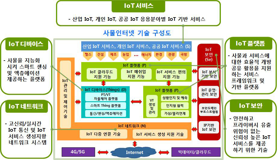 사물인터넷 기술의 범위