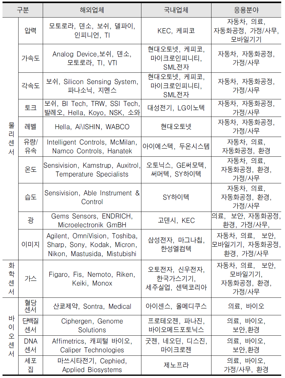 주요 센서별 제작업체 및 적용 분야