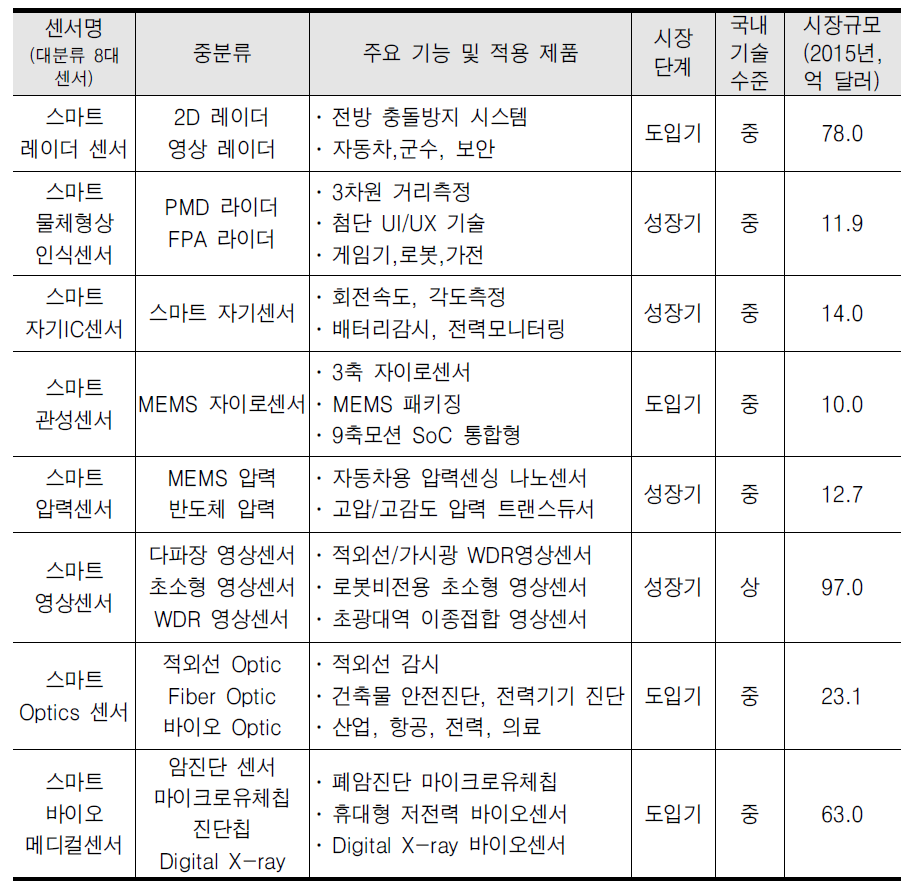 주요 스마트 센서의 기술 현황