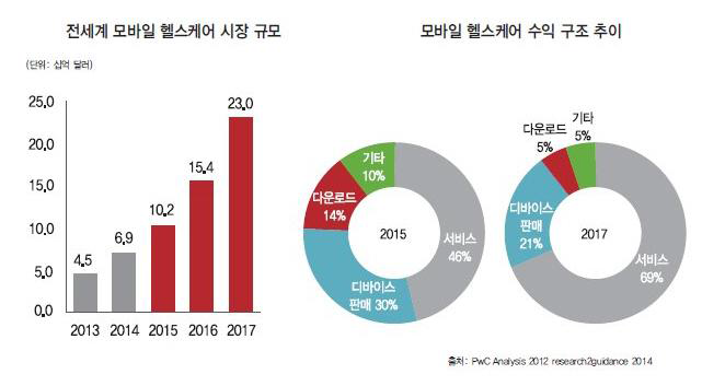 전세계 모바일 헬스케어 시장 규모 및 수익 구조 추이