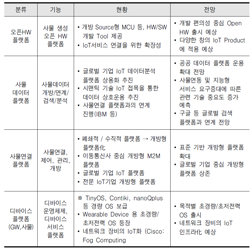 사물인터넷 플랫폼 분류 및 전망